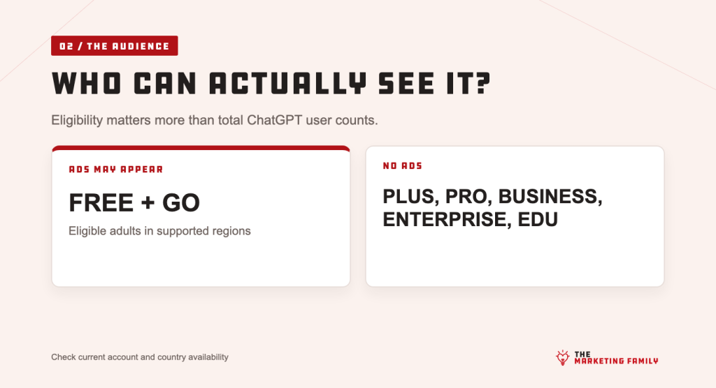 Diagram comparing ad-eligible and ad-free ChatGPT plans