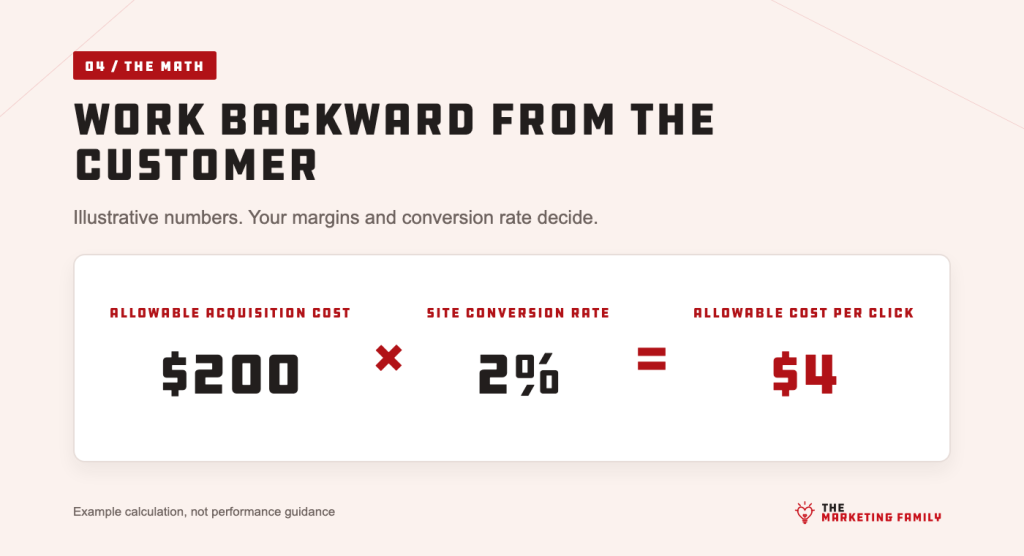 Example calculation of allowable customer acquisition cost times conversion rate to estimate allowable cost per click