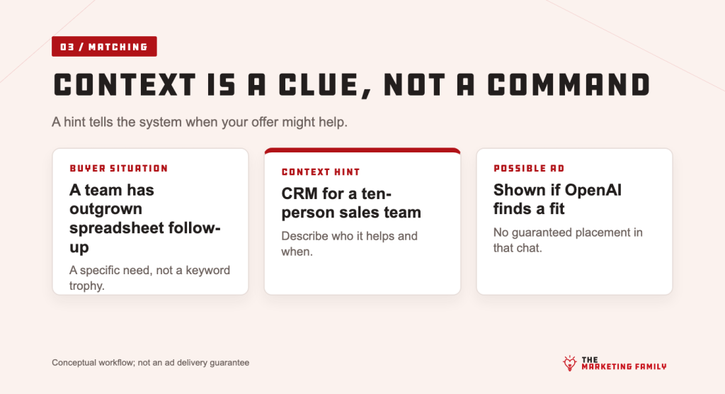 Diagram of buyer situation, context hint and possible sponsored ad