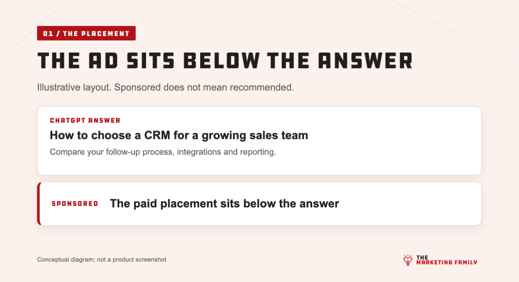 Diagram showing a ChatGPT answer above a separate sponsored placement